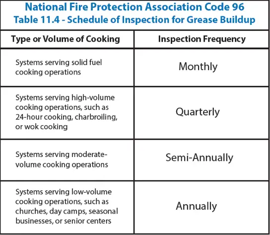 NFPA Code 96 details the minimum standards on how often your kitchen exhaust system should be professionally cleaned based on cooking volume